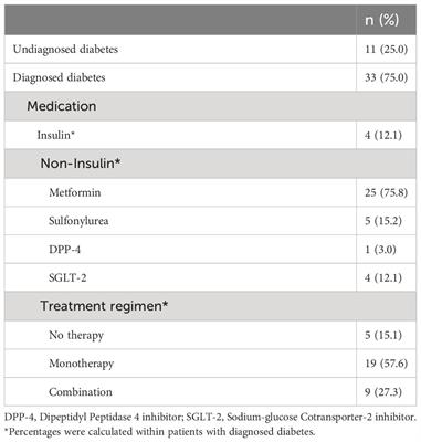Diagnosis rates, therapeutic characteristics, lifestyle, and cancer screening habits of patients with diabetes mellitus in a highly deprived region in Hungary: a cross-sectional analysis